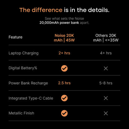 Noise Newly Launched India's 1st Power Bank 20000mAh 45W Ultra Fast Charging: Built-in Type-C Cable, Digital Battery%, Advanced Safety, Metallic Finish, Triple Output, BIS Certified (Titanium)